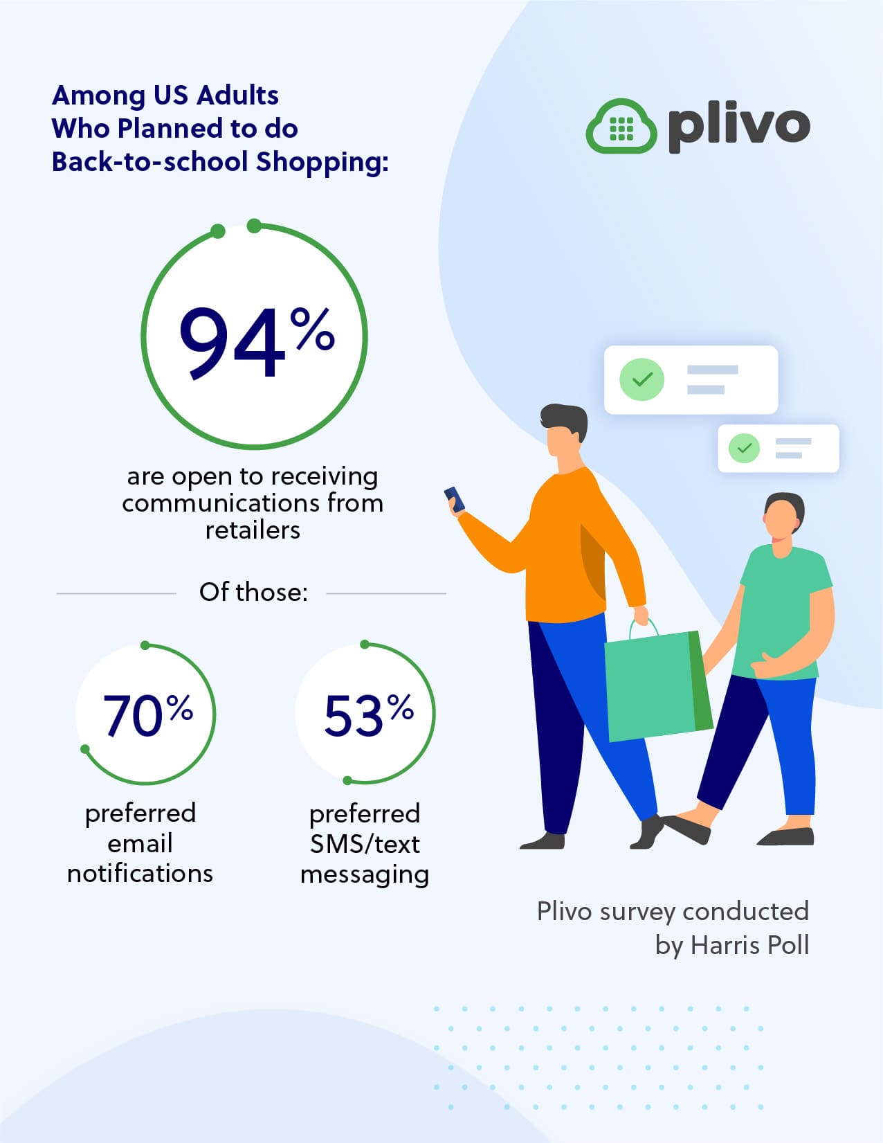 Plivo survey conducted by Harris Poll