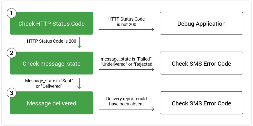 Introducing Sms Error Codes Better Visibility Into Your Sms Delivery