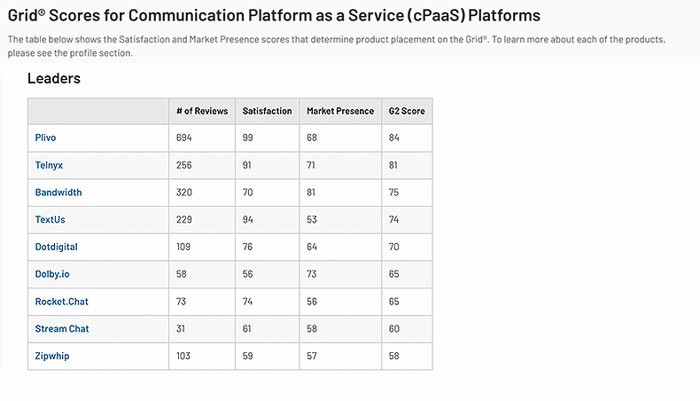 Grid Scores for CPAAS Platforms