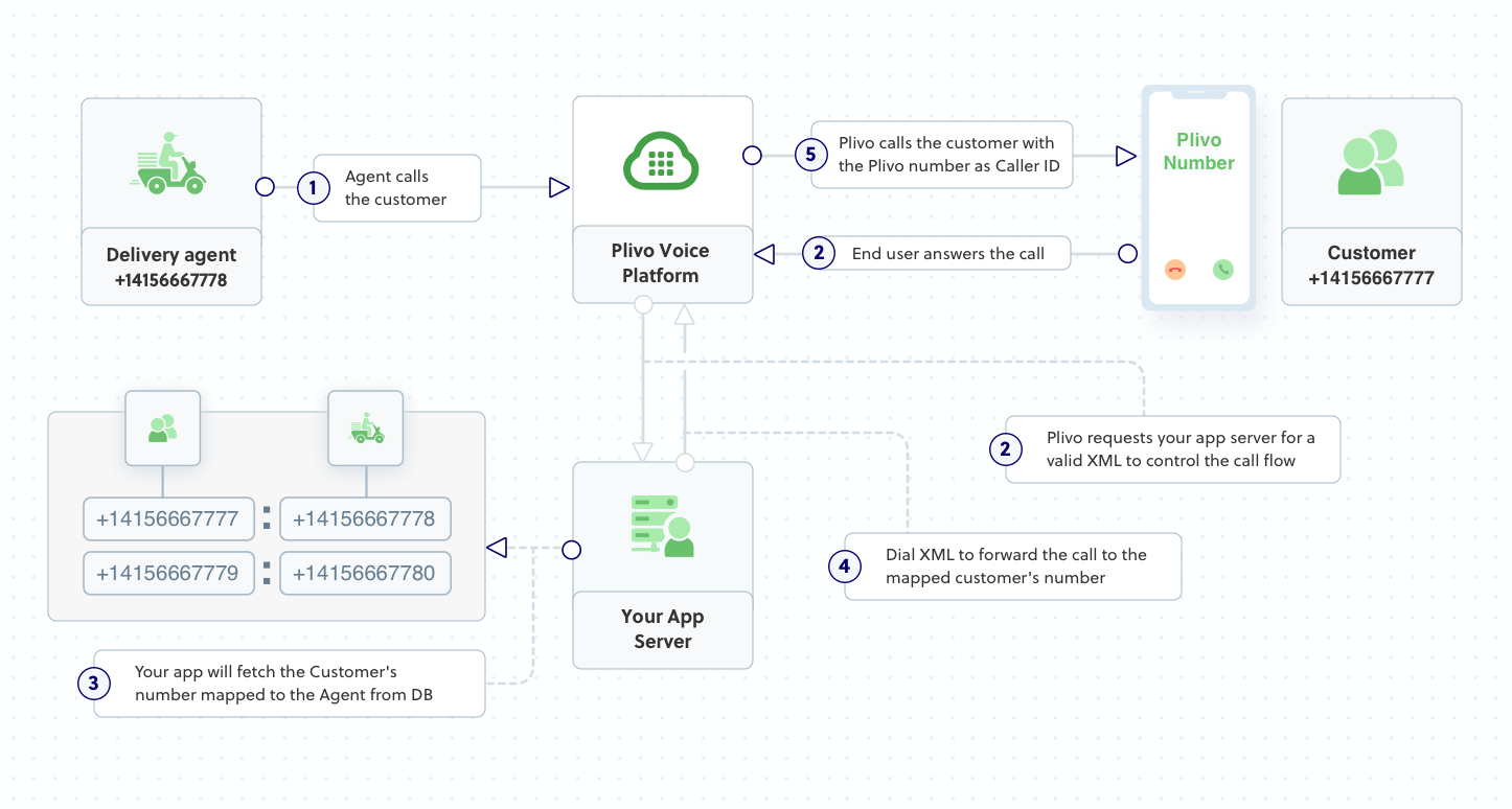 Outline — Agent calls customer