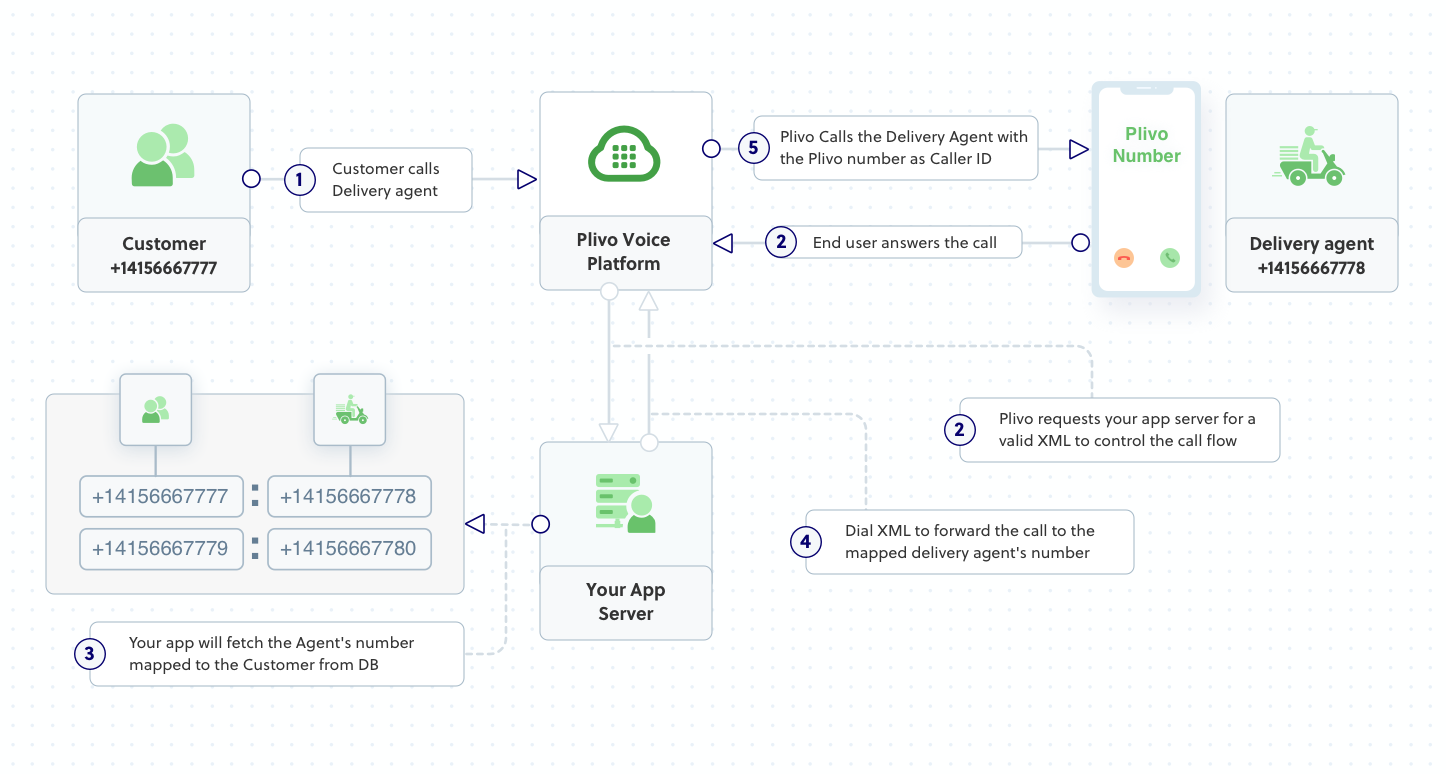 Outline — Customer calls agent