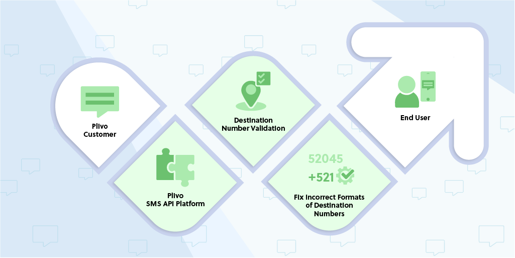 Introducing Enhanced Destination Number Validation for SMS