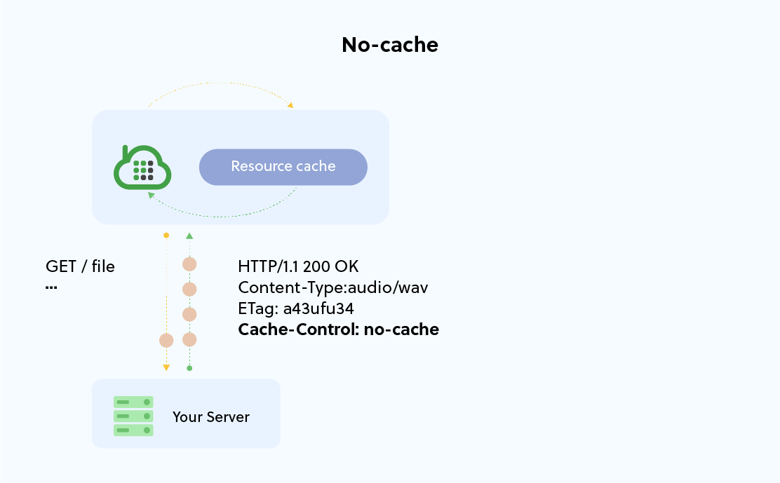 Cache-Control Response