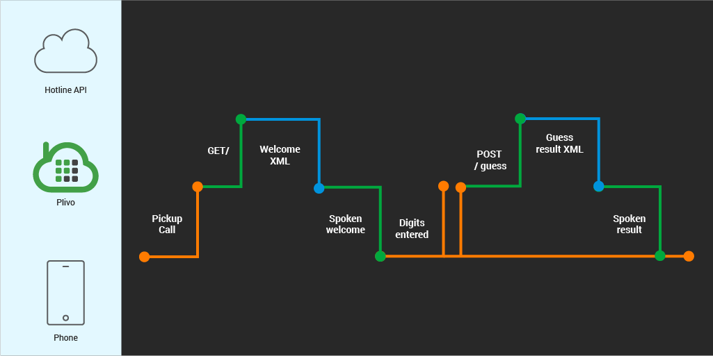 Building IVR Hotline with Plivo