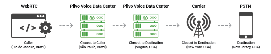 Voice Infra Flow Diagram