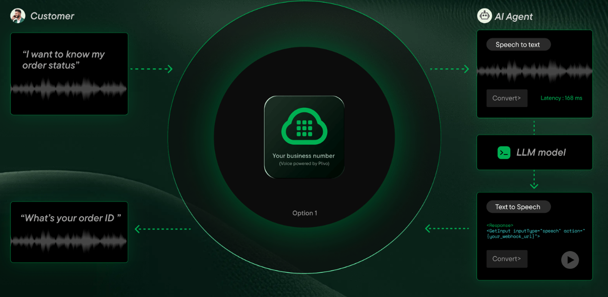 Digital representation of how Plivo Voice AI Agent converts speech to text