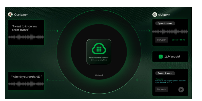 Plivo AI voice agent converts speech to text for natural responses