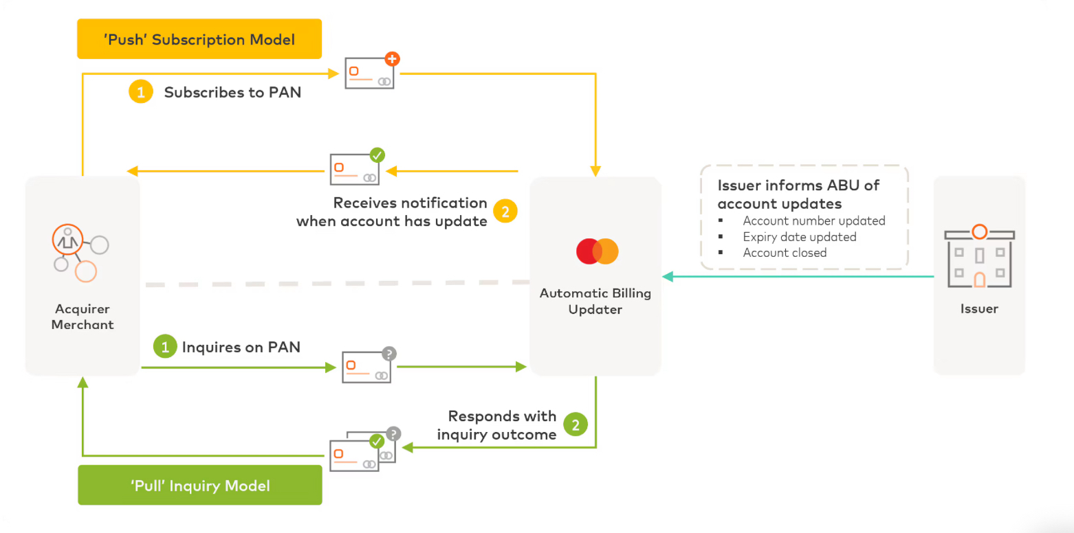 Push subscription model of Mastercard