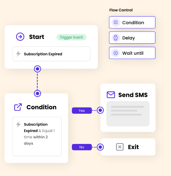 Image showing Plivo CX’s automation workflow dashboard.