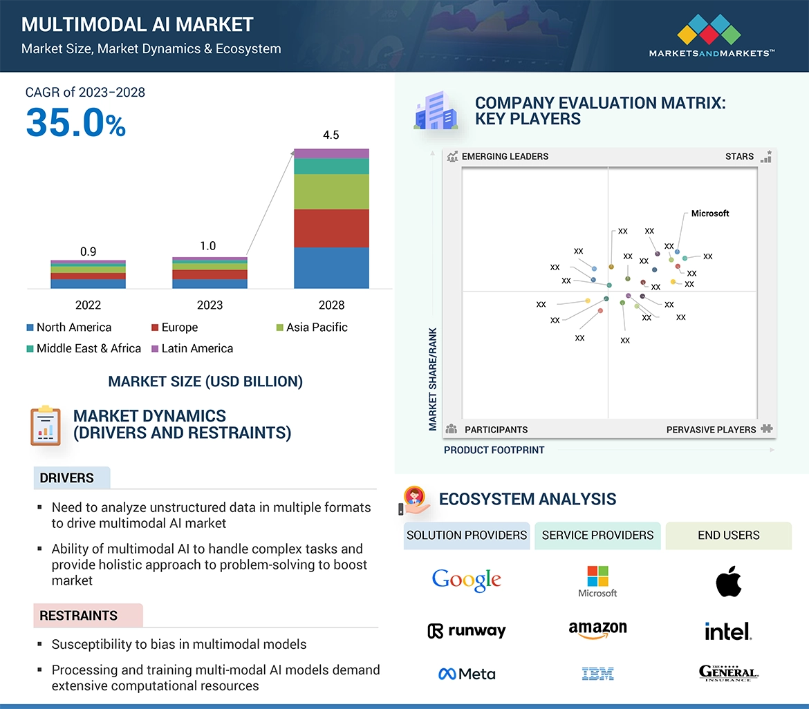 Multimodal AI market size