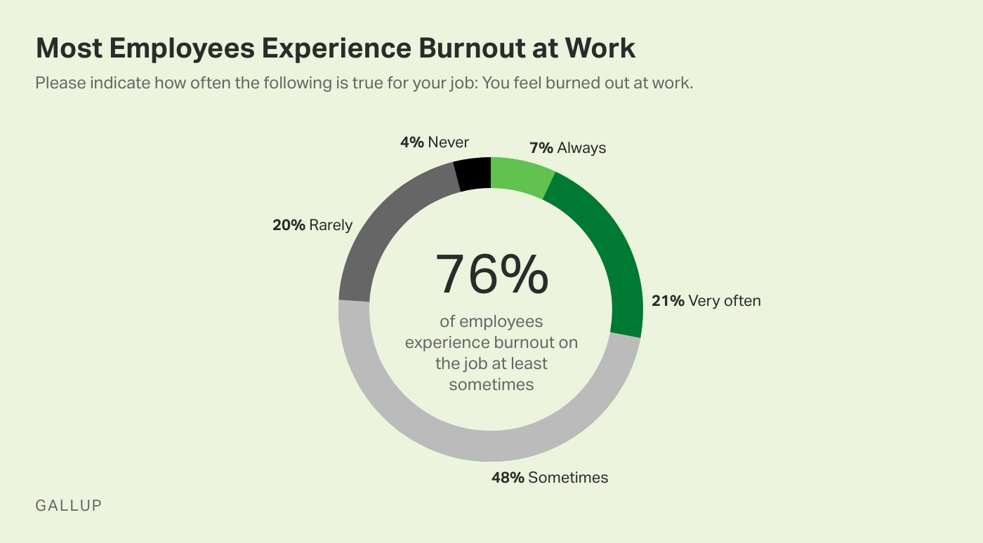 Chart showing the percentage of employees that experience burnout