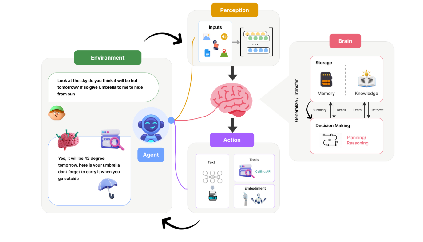 AI agents processing information