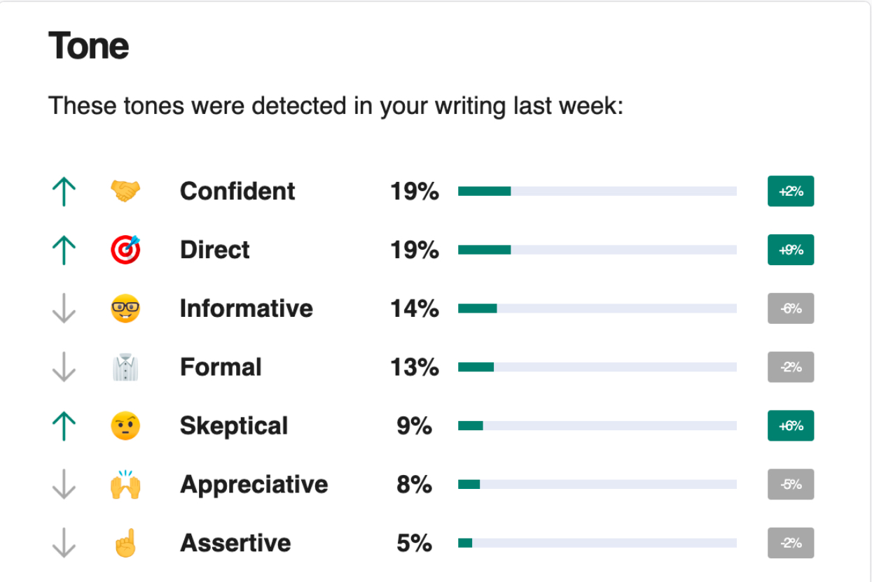 Grammarly weekly report
