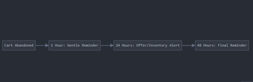 Abandoned cart SMS campaign example
