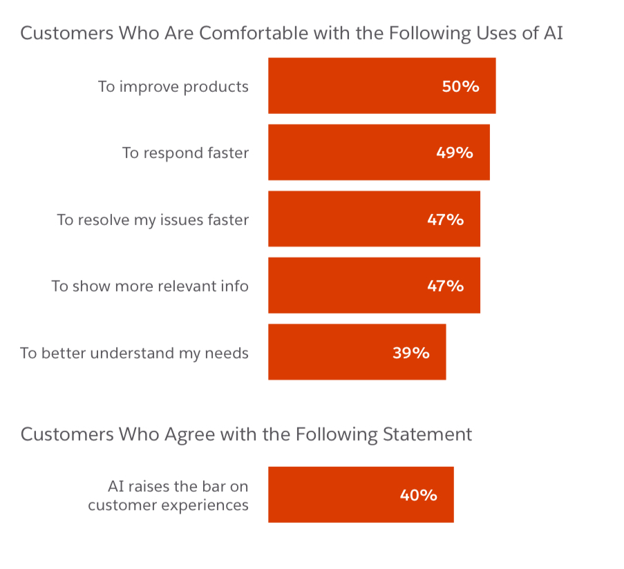 A bar chart showing customers’ comfort levels with AI