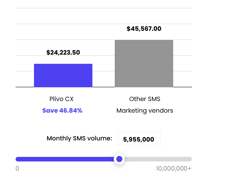 Image showing Plivo CX's cost-effective SMS pricing with volume discounts.