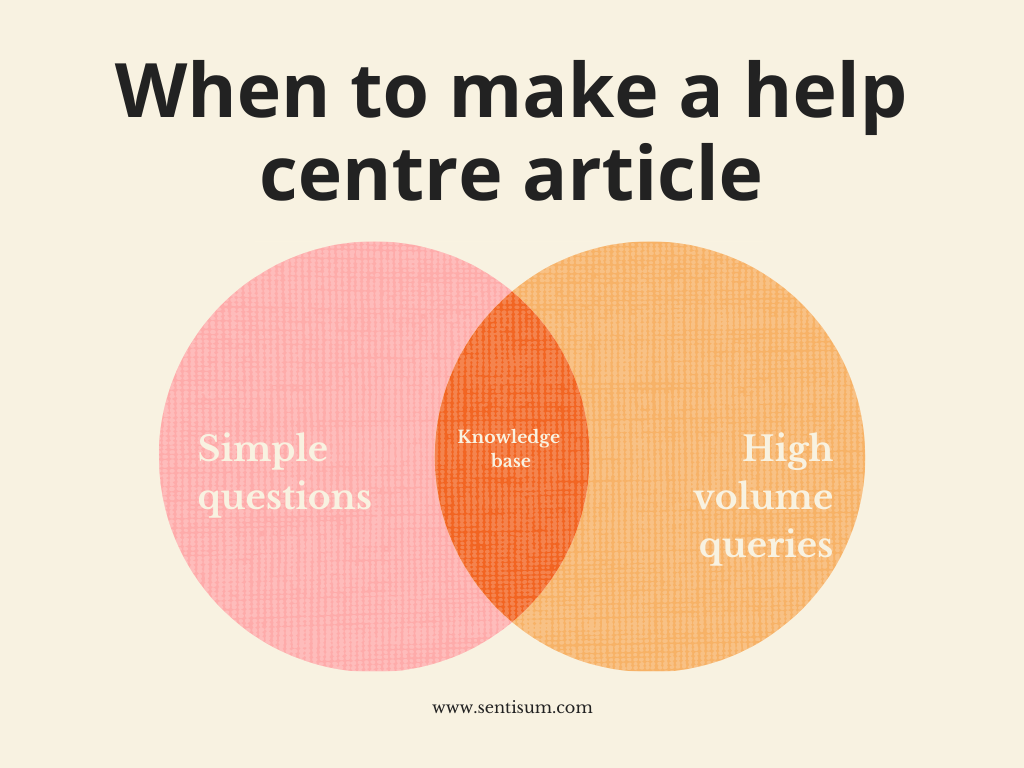Chart showing the confluence between common queries and high-volume questions