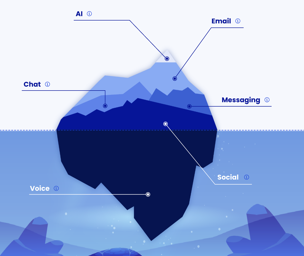 Top 6 Customer Service Channels (Hint:Voice is still king, for now)