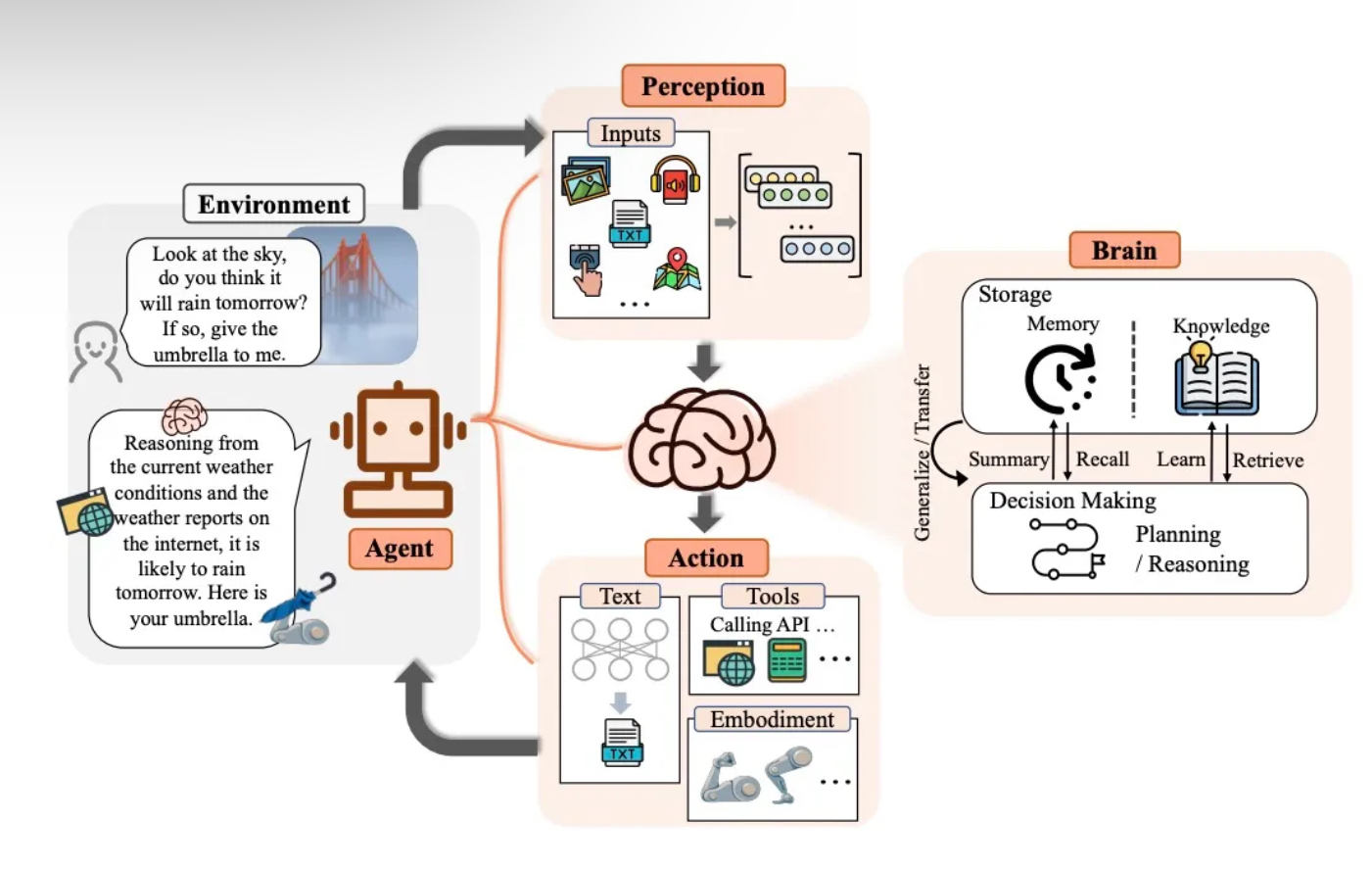 How an AI agent works