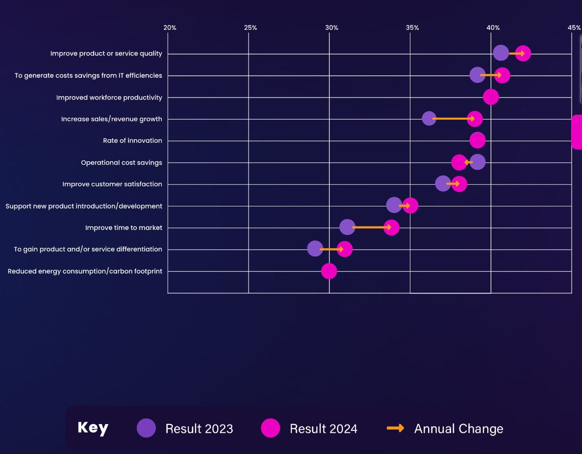 AI adoption goals comparison chart