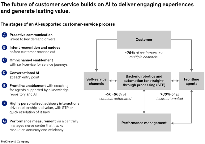 The stages of an AI-supported customer-service process