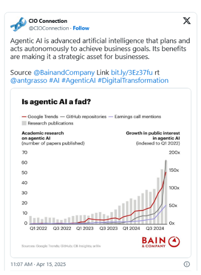 Graph showing rising trends in agentic AI research publications and public interest from 2022-2024