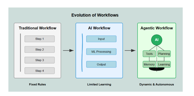 Agentic workflow evolution showing three stages of automation development