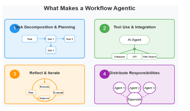 Agentic workflow capabilities that make systems think and adapt