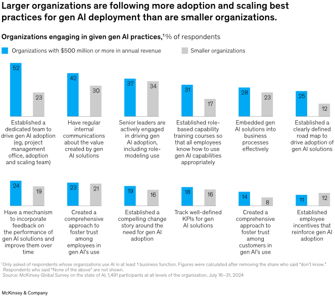 McKinsey Gen AI adoption chart