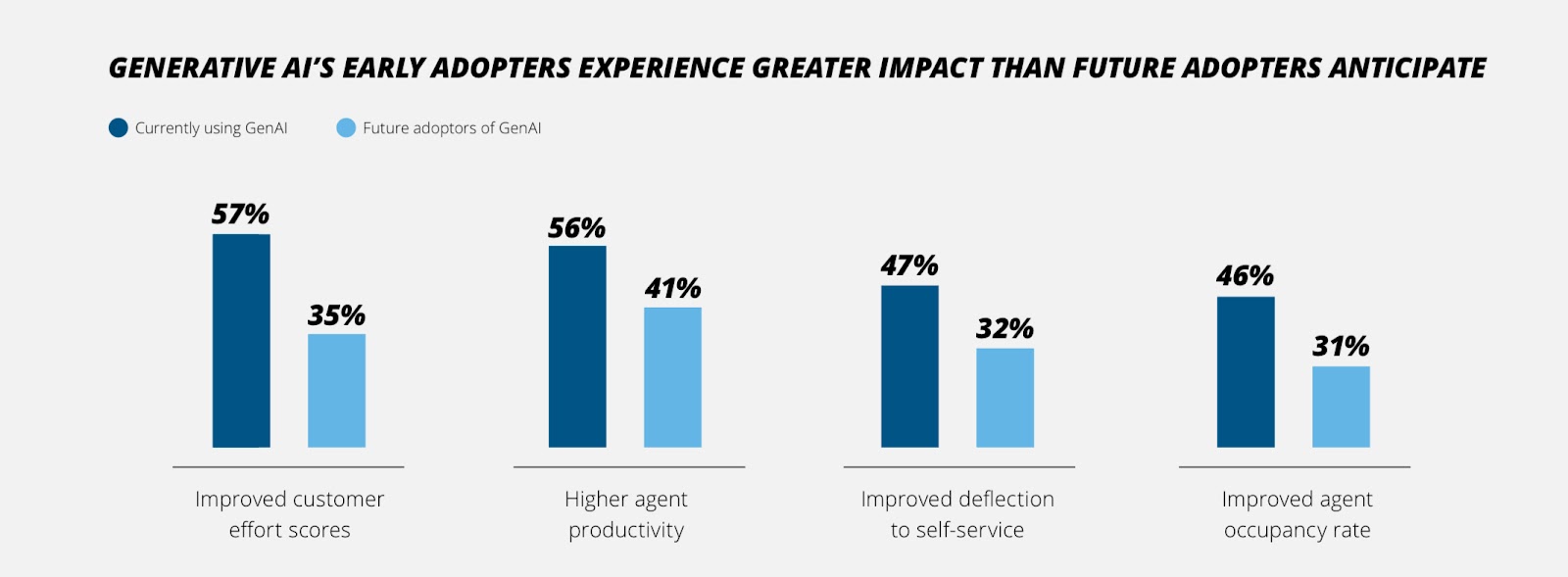 Gen AI adoption impact