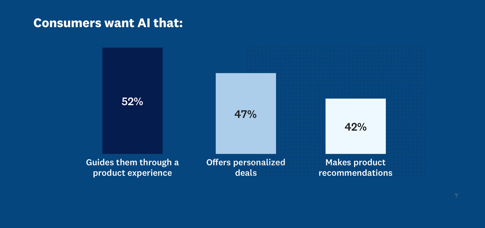 Bar chart showing consumer preferences