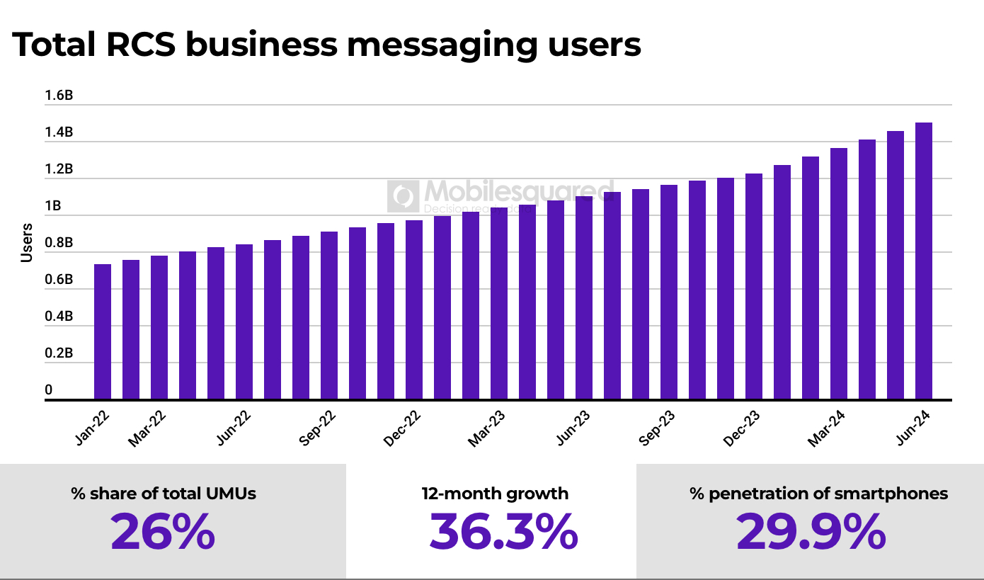 Bar chart showing RCS growth