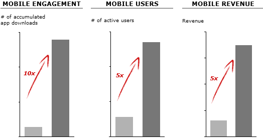 Image showing positive results experienced by a fashion company after implementing an omnichannel strategy