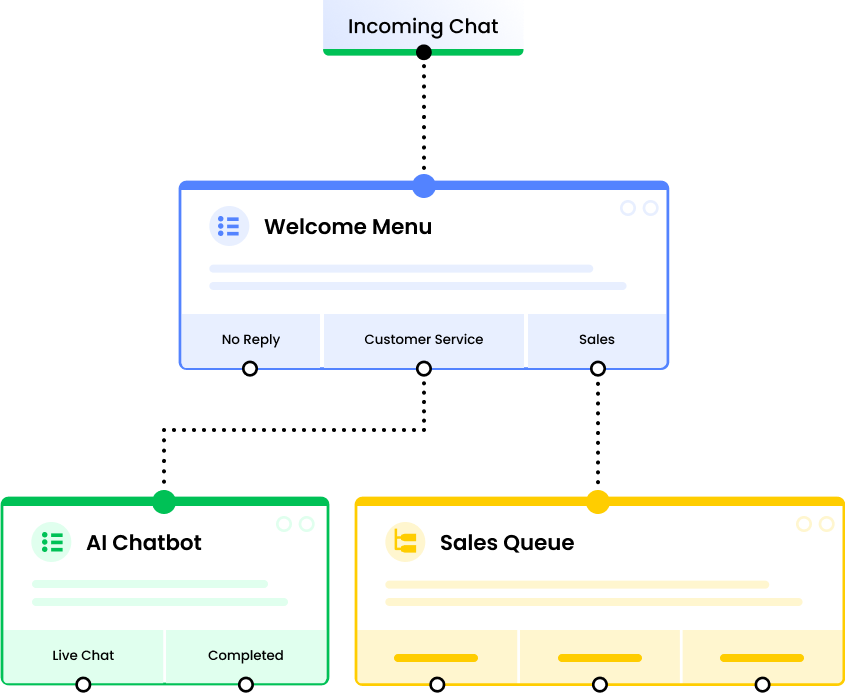 An image showing how Plivo CX lets you build workflows and trigger events based on user input 