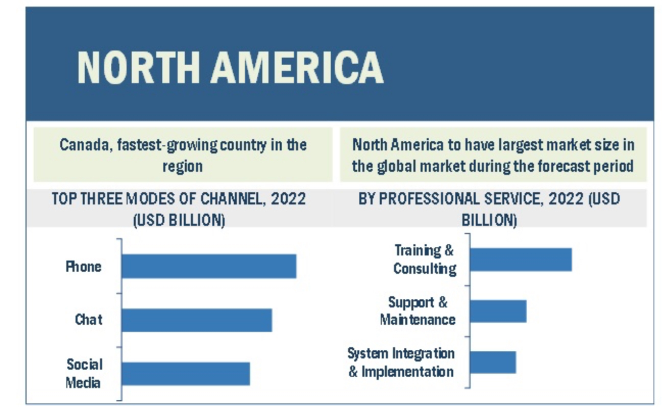 Top communication modes and professional services 