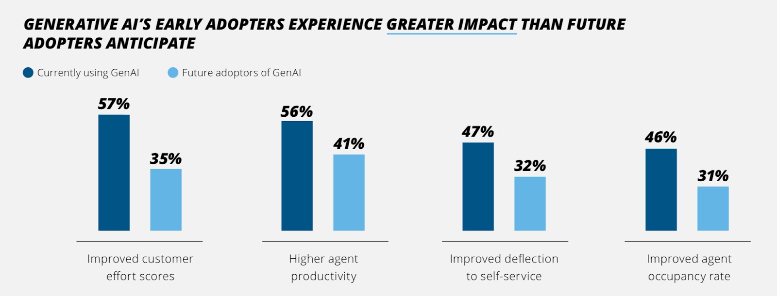 Impact of Generative AI 
