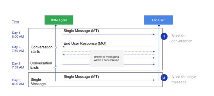 An image demonstrating the RCS pricing billing structure flowchart