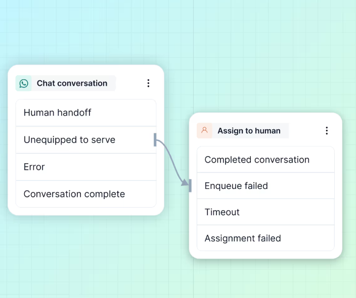 Image demonstrating smart handoff from AI agents to human agents in Plivo